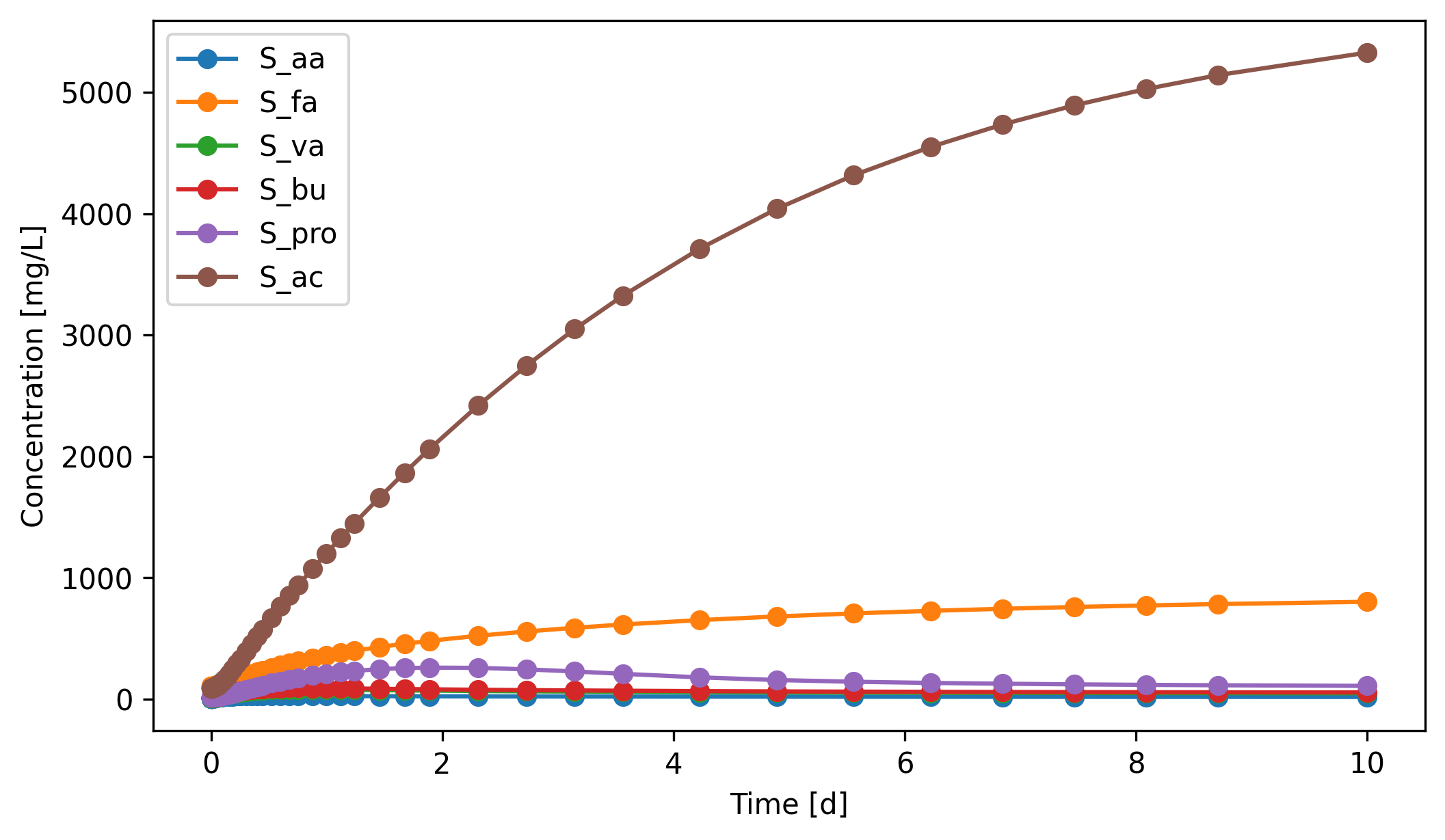 ../_images/tutorials_12_Anaerobic_Digestion_Model_No_1_47_1.png