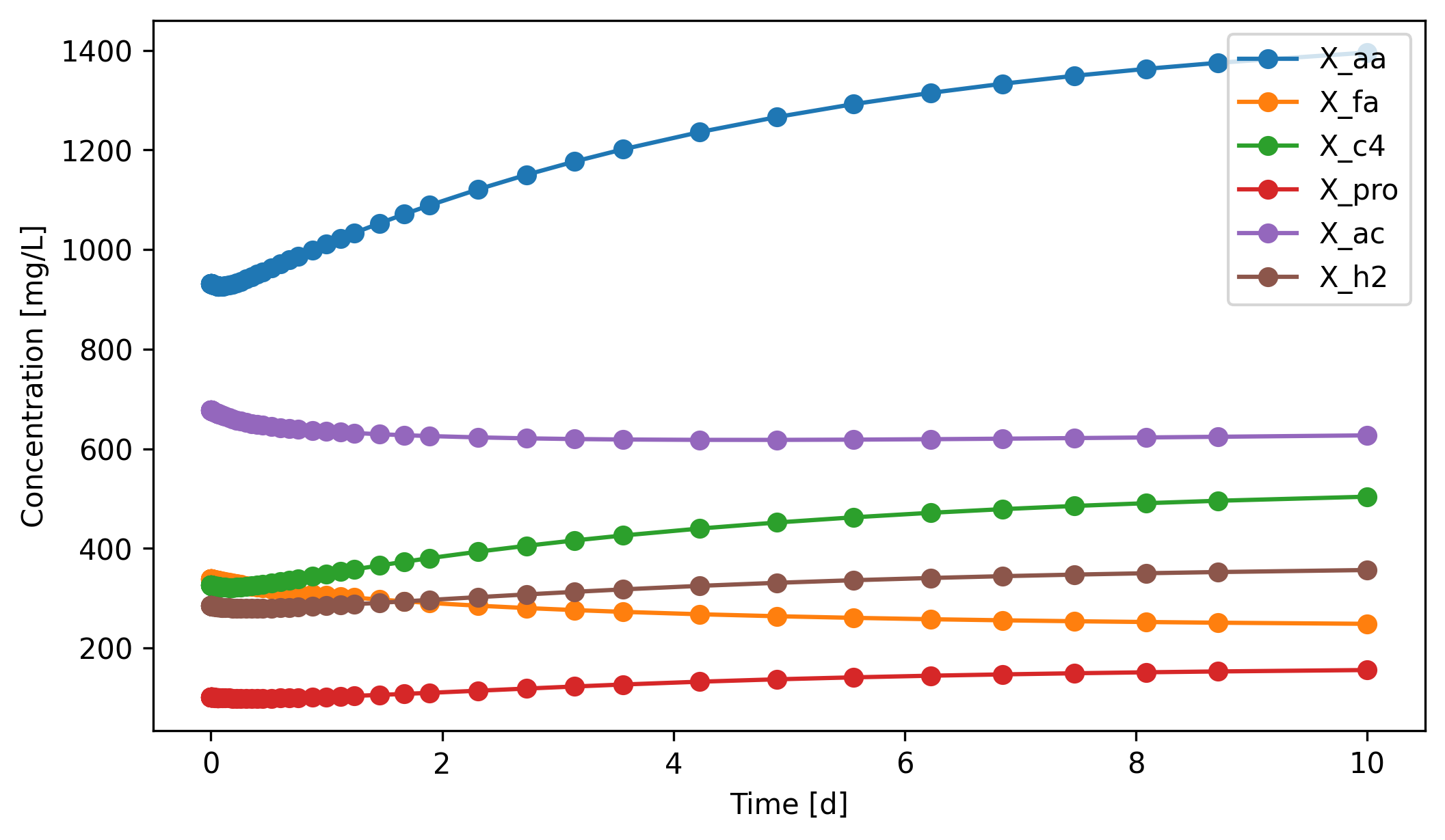 ../_images/tutorials_12_Anaerobic_Digestion_Model_No_1_51_1.png