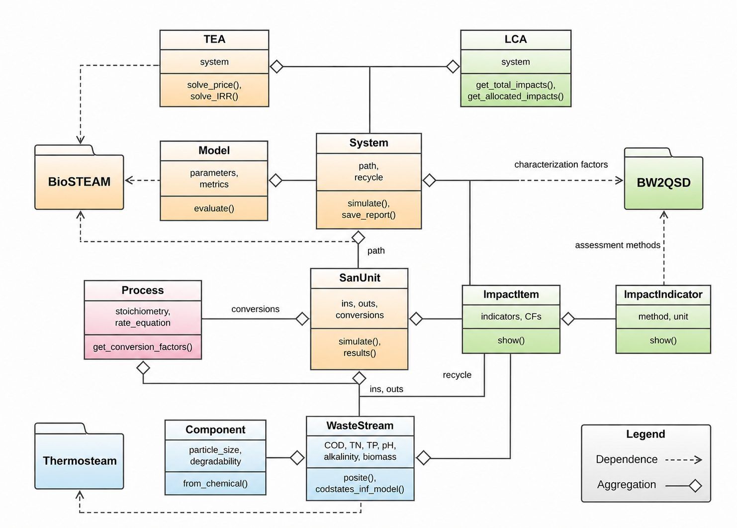 QSDsan UML diagram